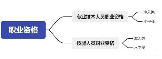 建议收藏！职业资格和职称资格证书的区别。